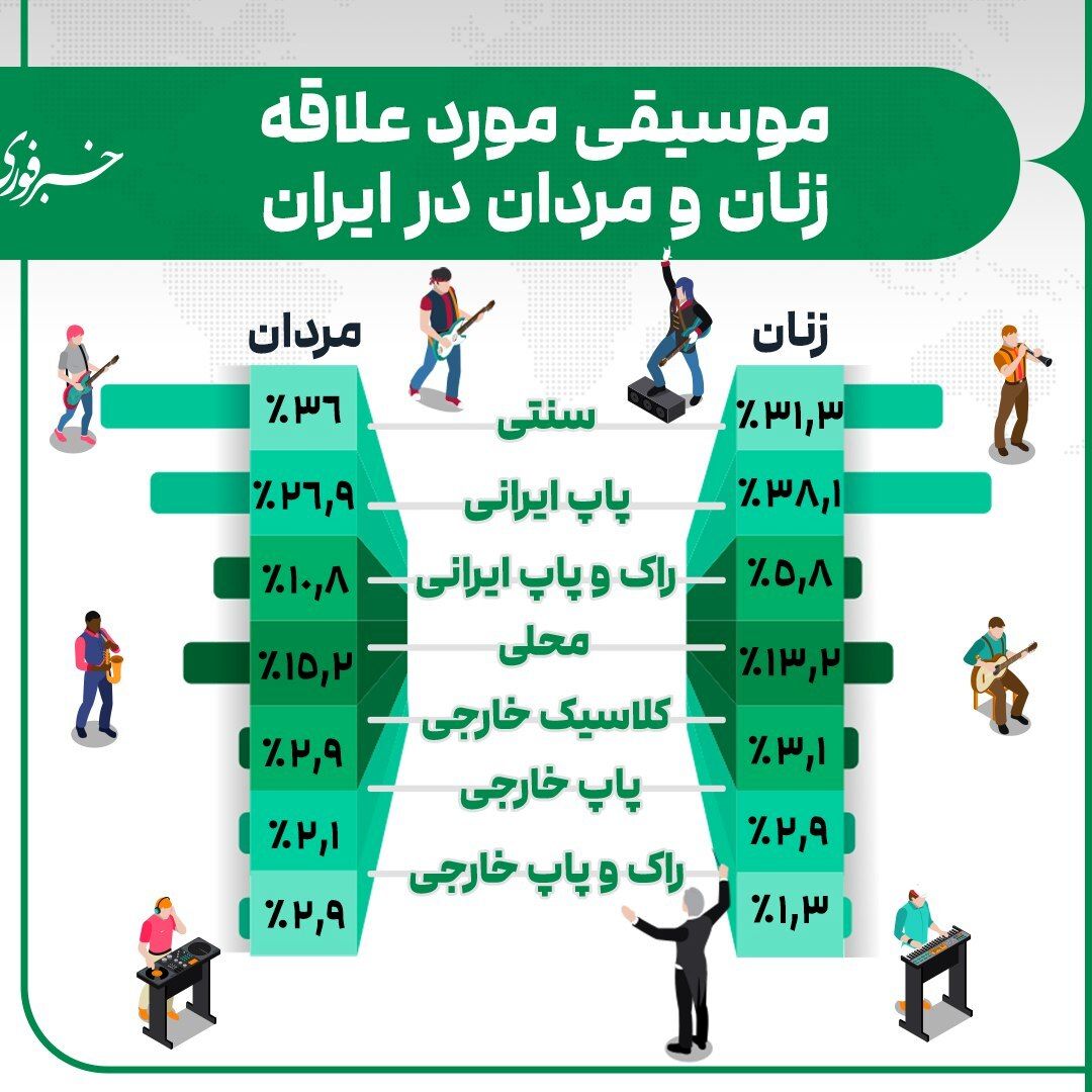 اینفوگرافی/ موسیقی مورد علاقه زنان و مردان در ایران